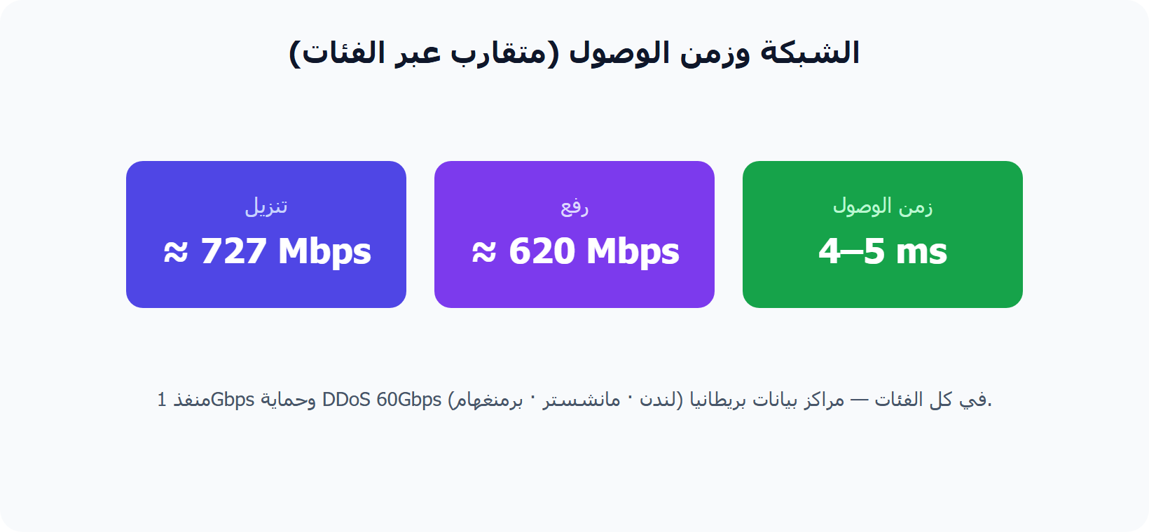 أداء الشبكة وزمن الوصول في خوادم مرام هوست