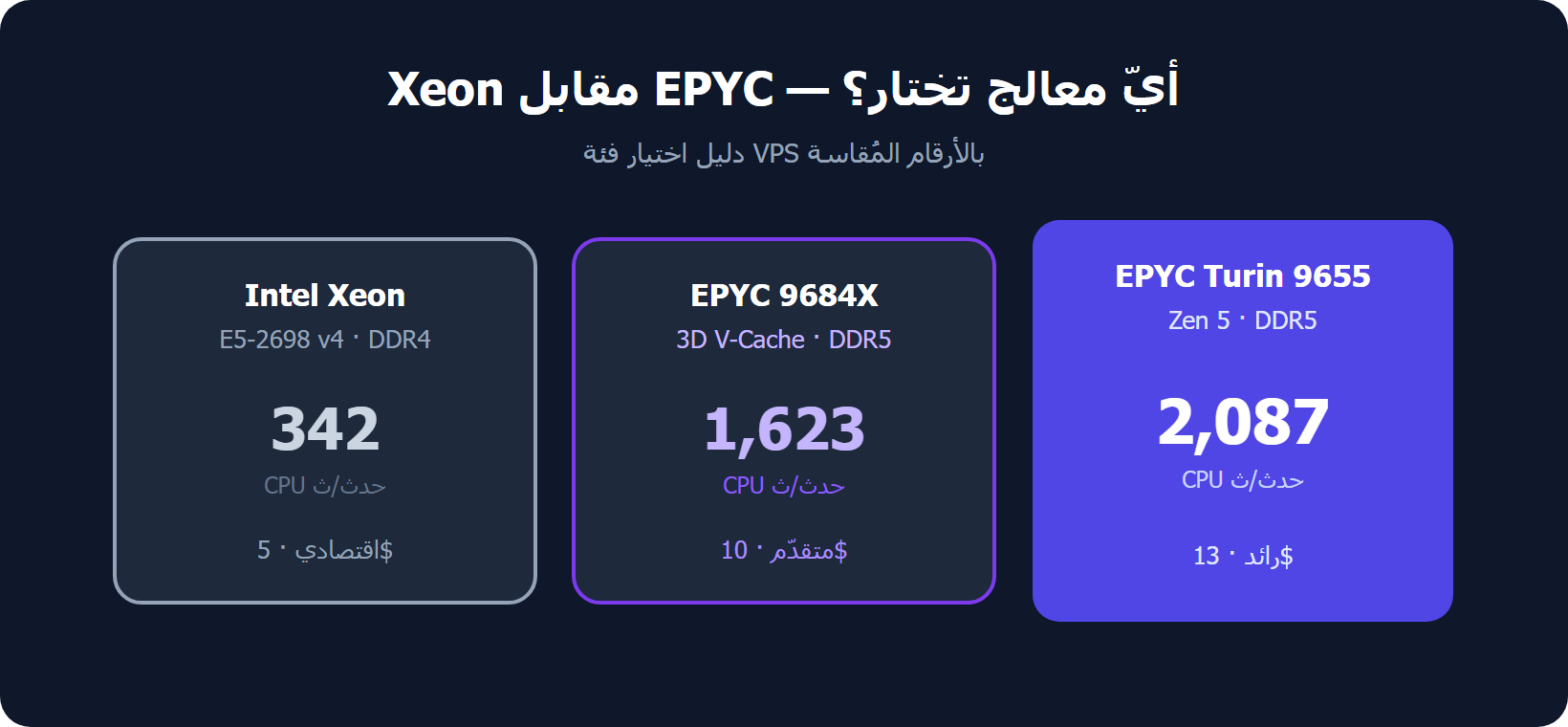 Xeon مقابل EPYC: ثلاث فئات معالجات VPS من مرام هوست