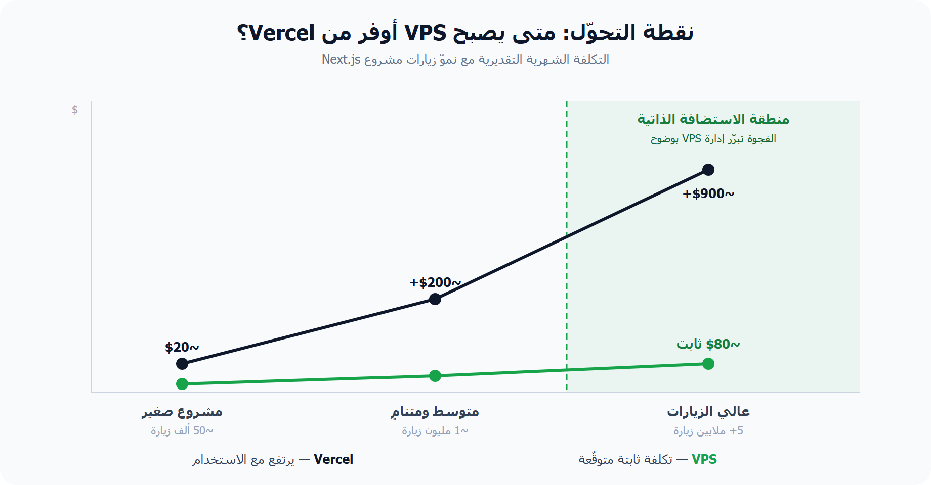 منحنى نقطة التحوّل في مقارنة Vercel vs VPS لتكلفة استضافة Next.js