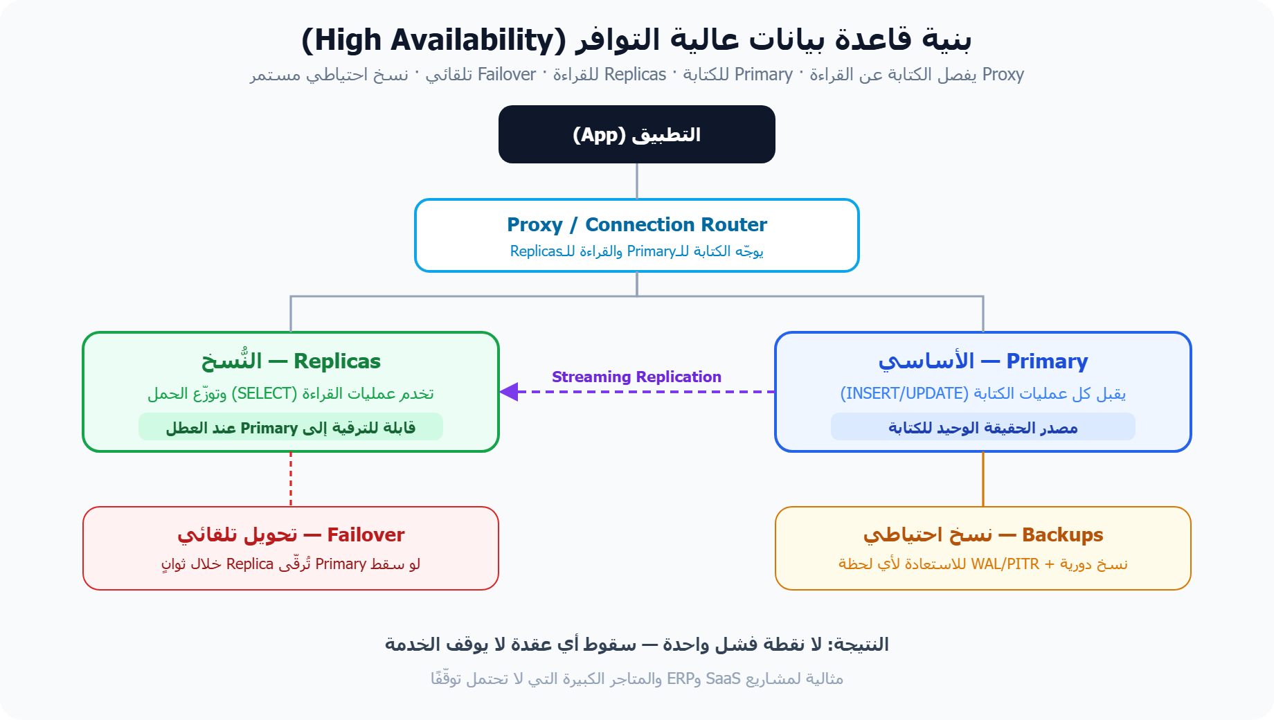 بنية Database High Availability: Proxy وPrimary وReplica وFailover وBackups
