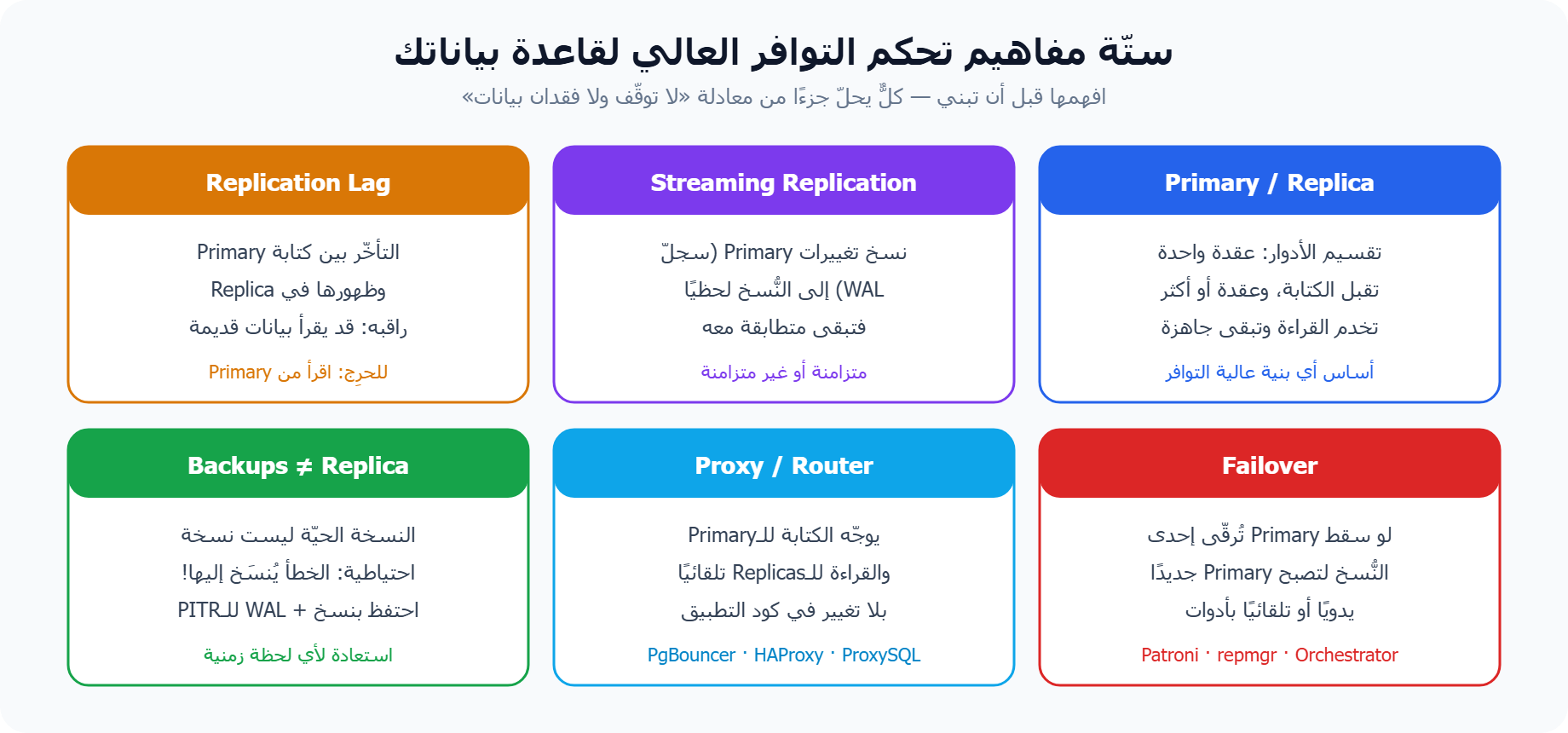 مفاهيم التوافر العالي: Primary/Replica وReplication وLag وFailover وProxy وBackups