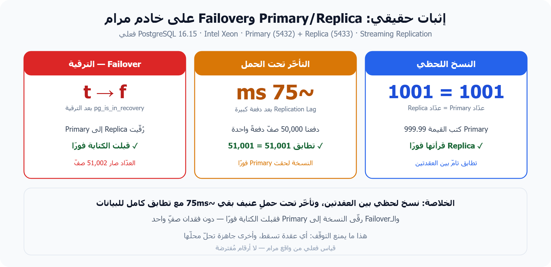 إثبات Database High Availability حقيقي: Primary/Replica وReplication Lag وFailover على خادم مرام