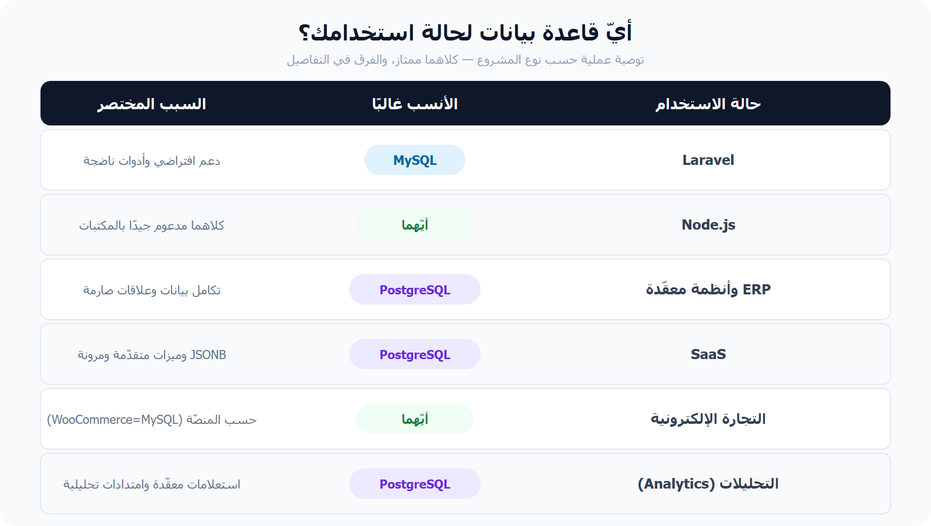 اختيار MySQL أم PostgreSQL حسب نوع التطبيق: Laravel وNode.js وERP وSaaS والتجارة والتحليلات