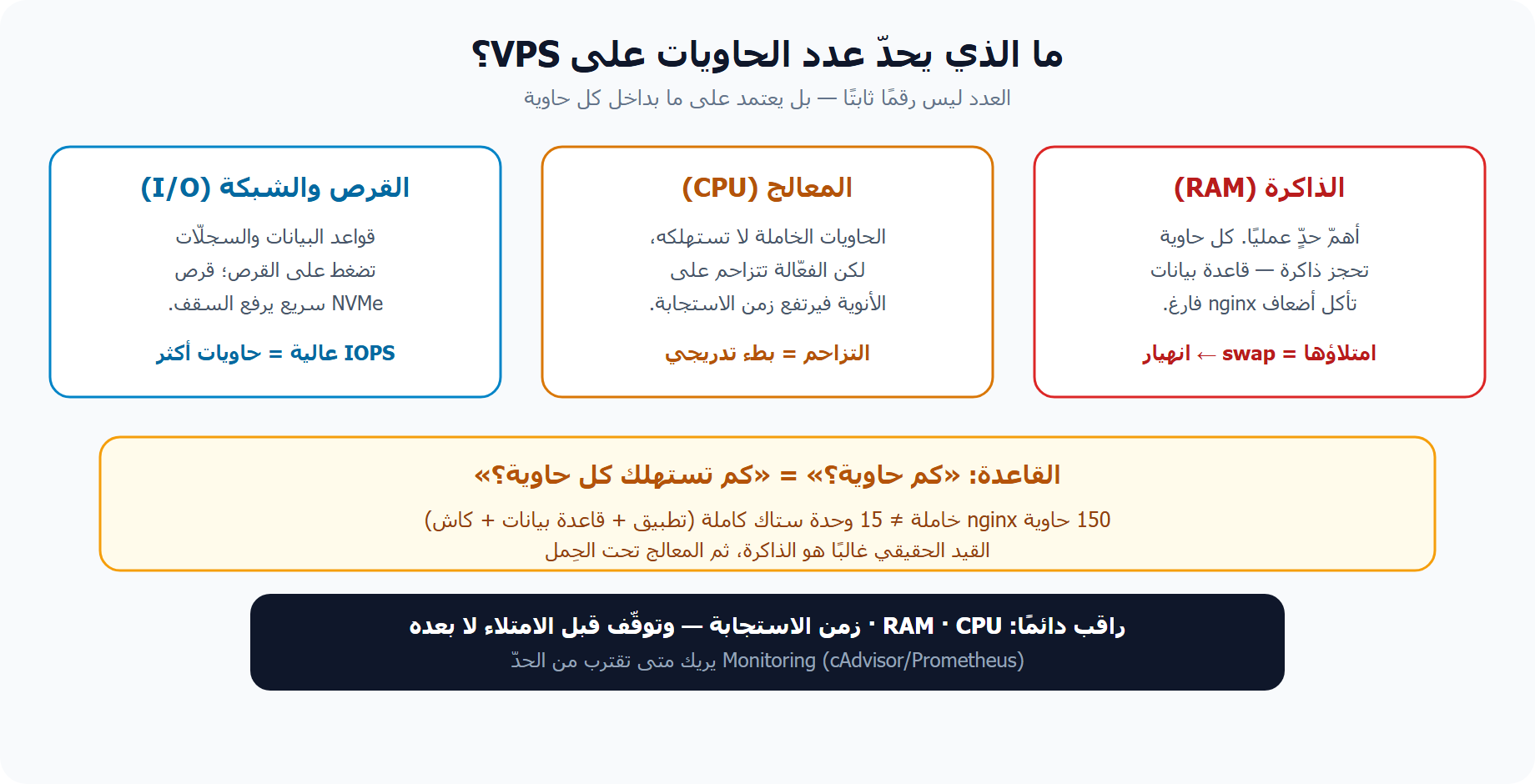 ما الذي يحدّ عدد الحاويات على خادم Docker VPS: الذاكرة والمعالج والقرص