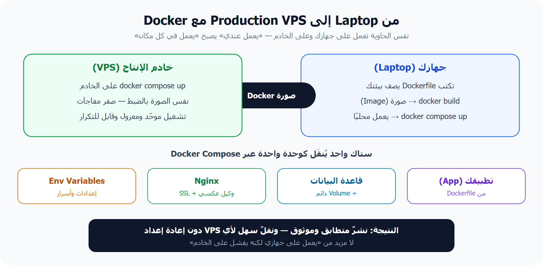 نقل مشروعك من Laptop إلى Production VPS عبر Docker