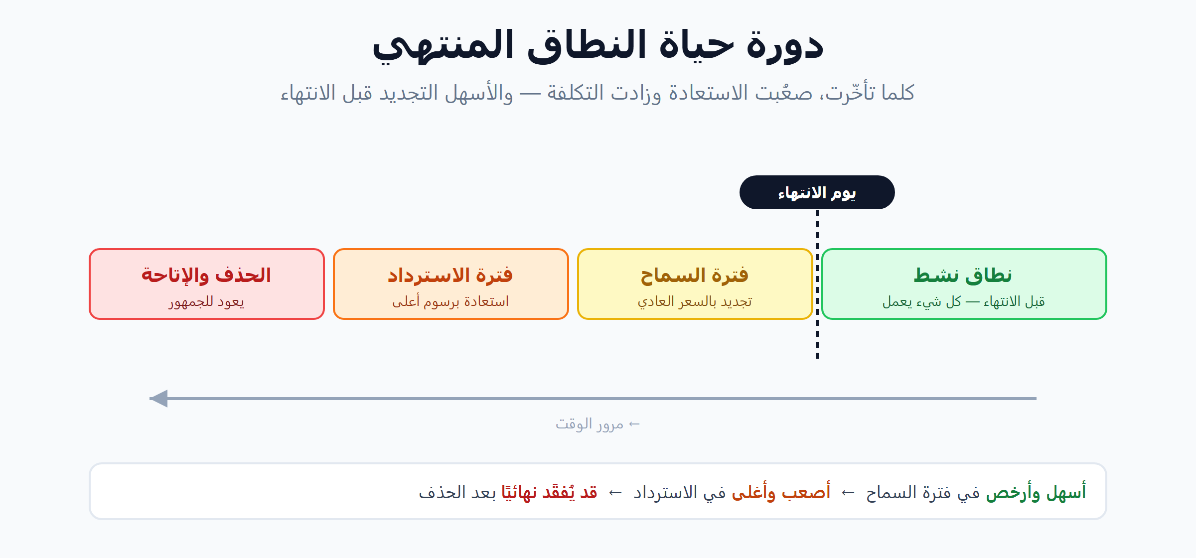 تجديد نطاق iq منتهي: دورة حياة النطاق من النشط إلى فترة السماح فالاسترداد فالحذف