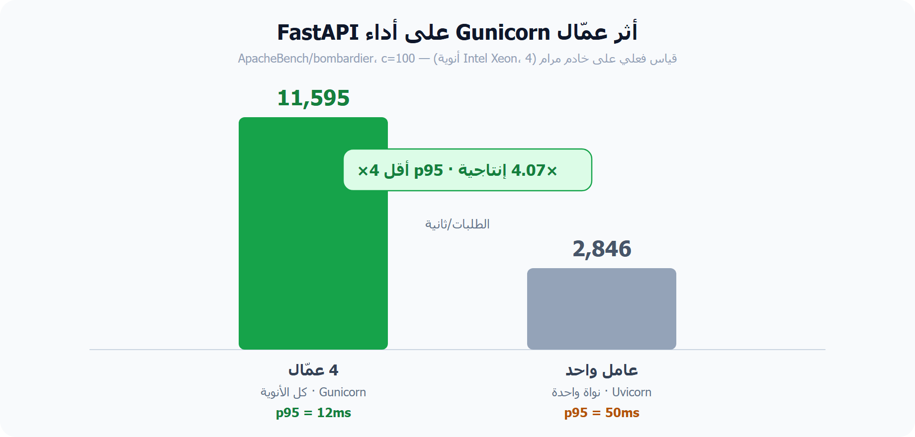 بنشمارك FastAPI Hosting الحقيقي: عامل واحد مقابل 4 عمّال Gunicorn على خادم مرام