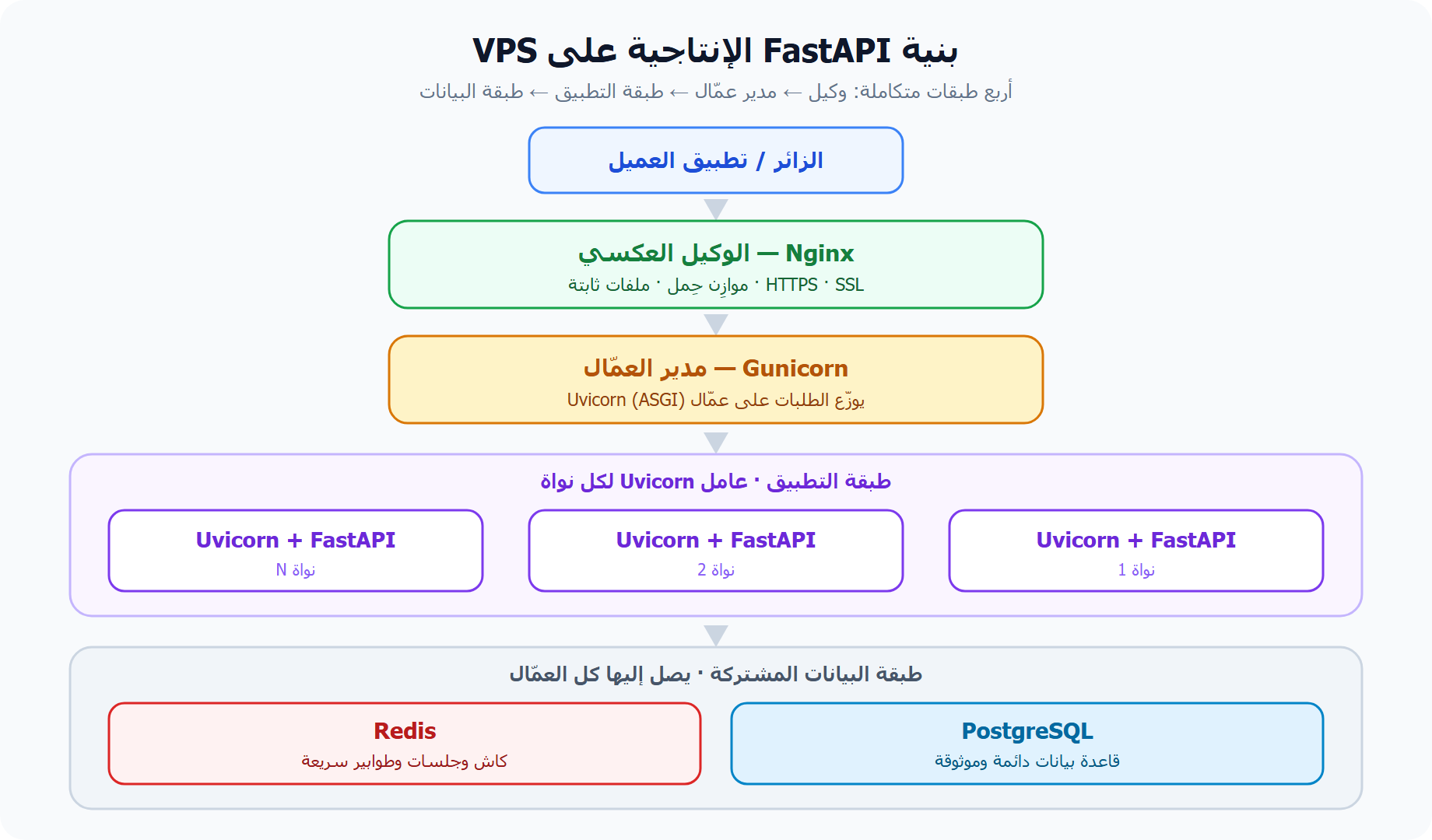 بنية FastAPI Hosting الإنتاجية على VPS مع Uvicorn وGunicorn وNginx