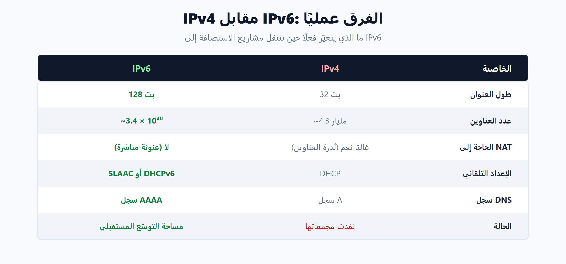 جدول مقارنة IPv4 وIPv6 قبل الانتقال إلى IPv6
