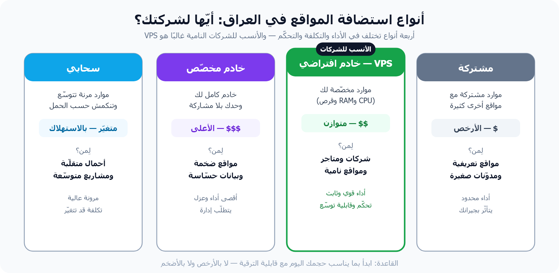 أنواع استضافة مواقع في العراق: مشتركة وVPS ومخصص وسحابي مع التكلفة