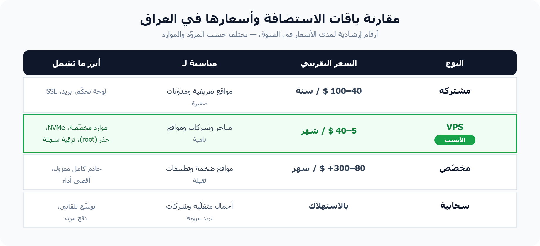 مقارنة باقات وأسعار استضافة المواقع في العراق: مشتركة وVPS ومخصص وسحابي