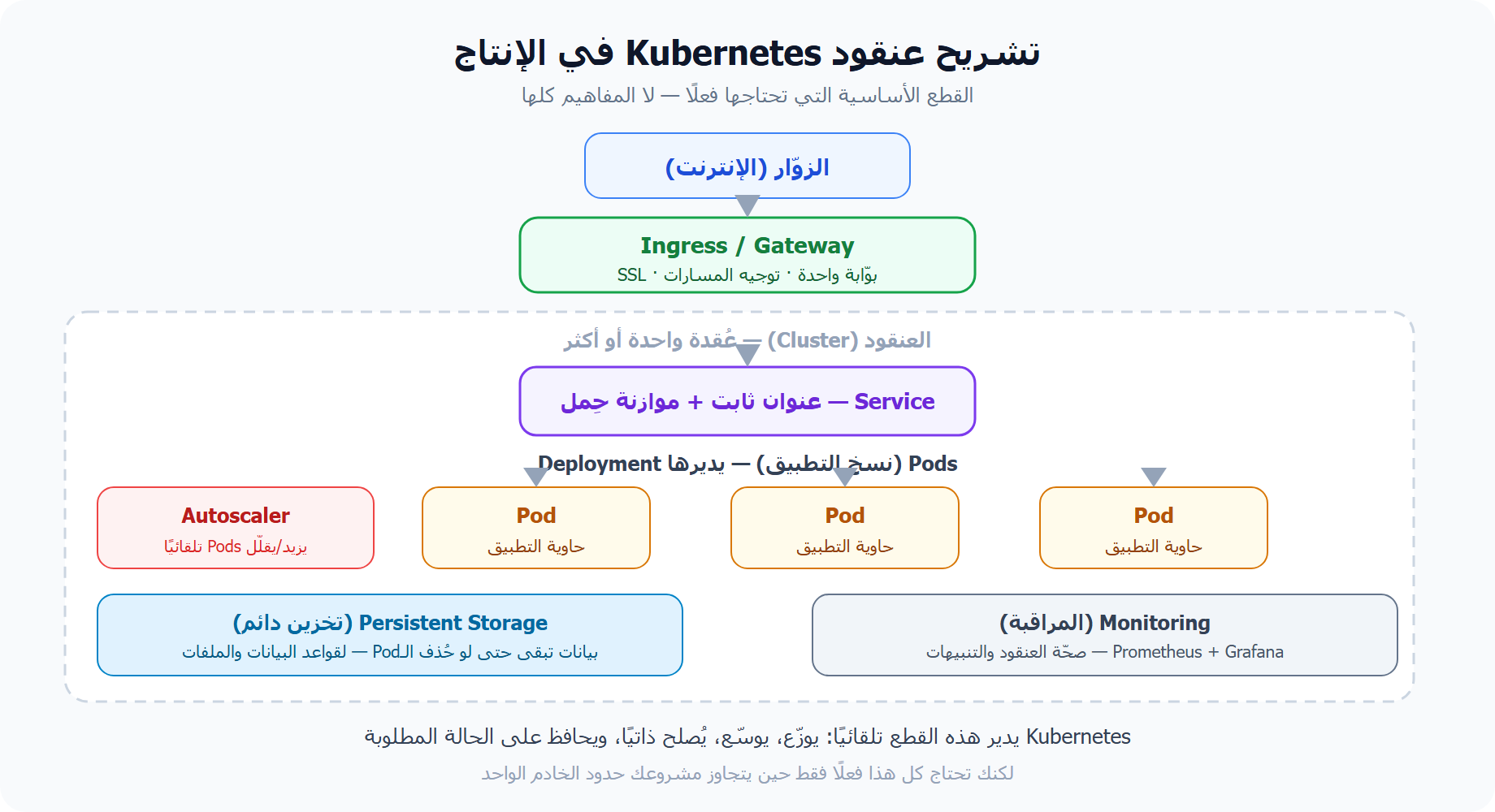 تشريح عنقود Kubernetes VPS في الإنتاج: Ingress وServices وPods وAutoscaling والتخزين والمراقبة