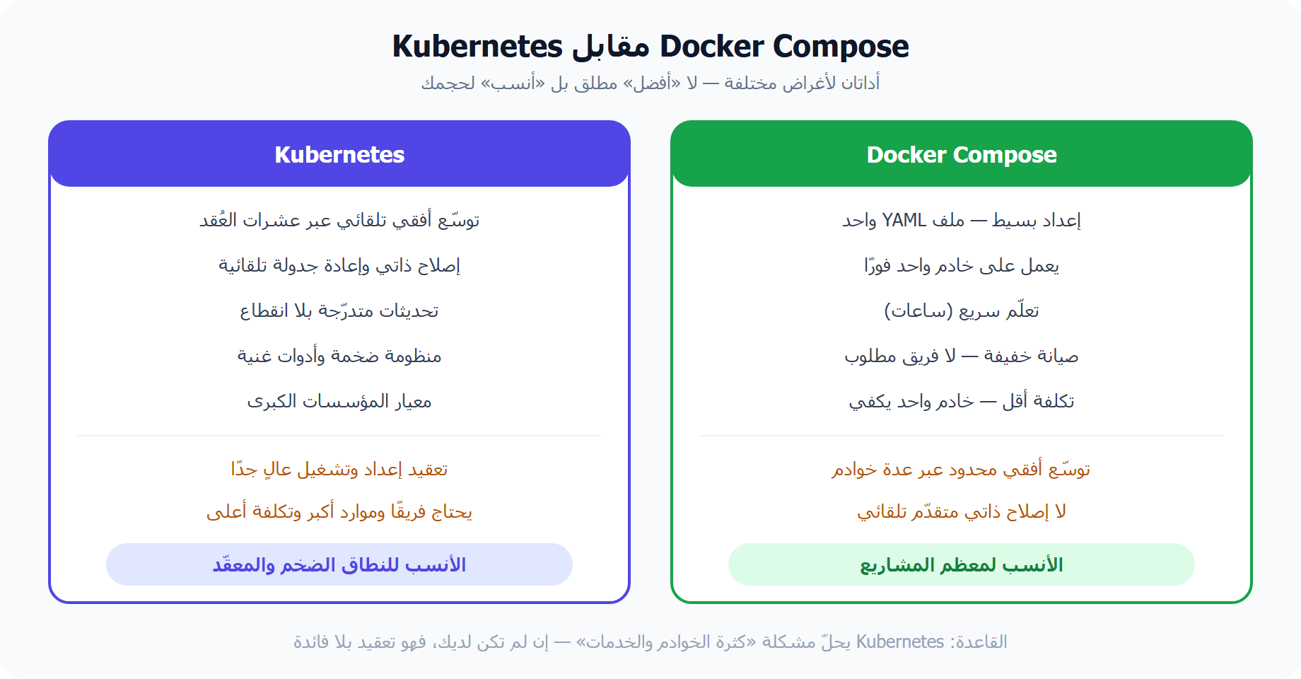 مقارنة Docker Compose Production مقابل Kubernetes: البساطة مقابل القوّة