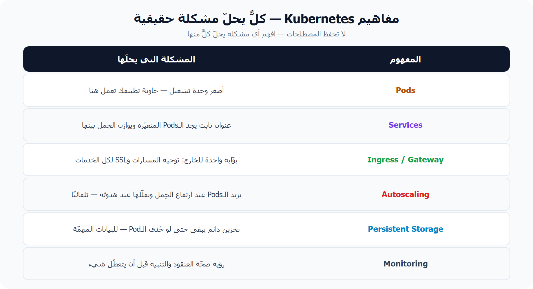 مفاهيم Kubernetes VPS: Pods وServices وIngress وAutoscaling والتخزين والمراقبة ومشكلة كلٍّ منها