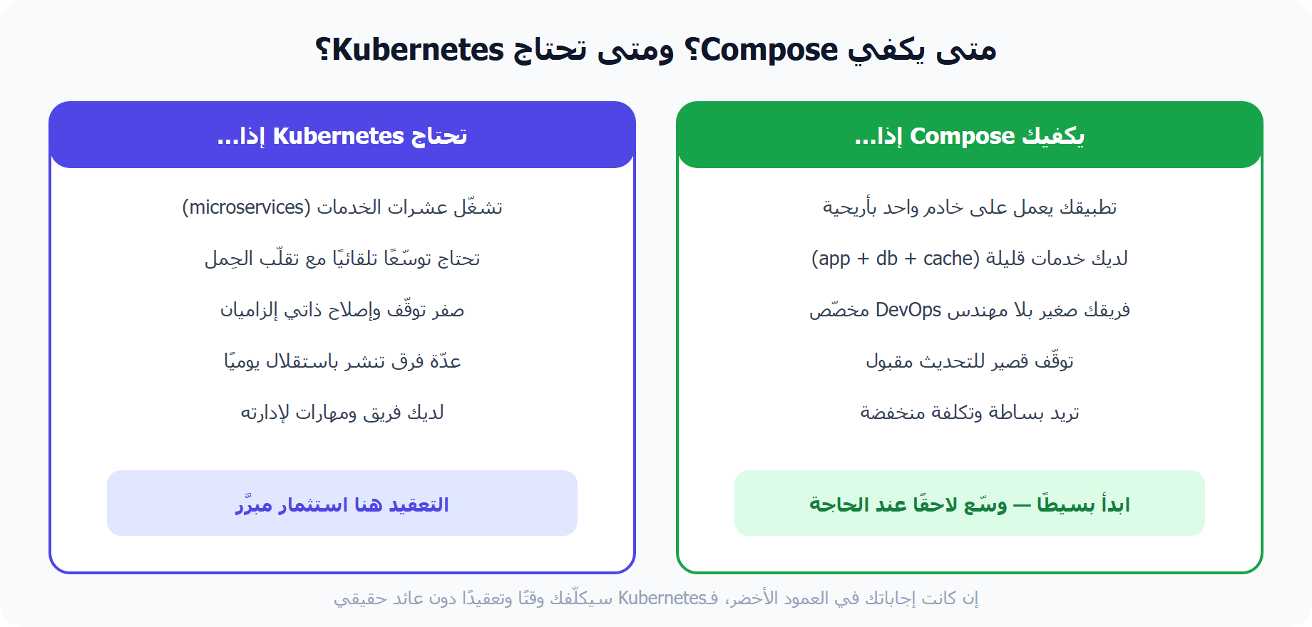 إطار قرار: متى يكفي Docker Compose Production ومتى تحتاج Kubernetes