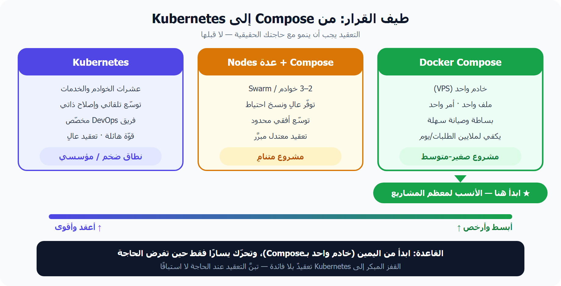 طيف القرار من Docker Compose Production إلى Kubernetes حسب حجم المشروع