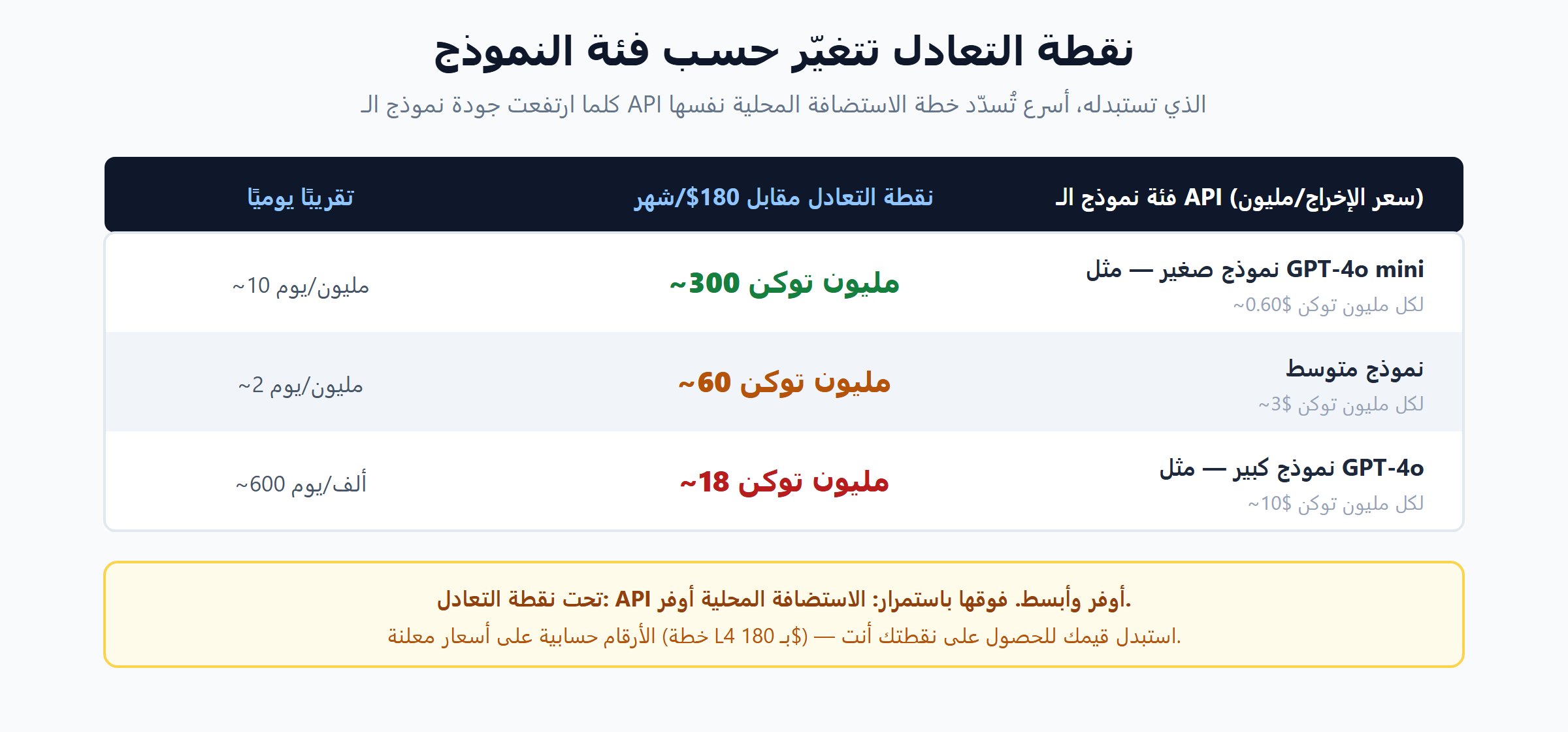 جدول نقطة التعادل لتكلفة استضافة LLM حسب فئة نموذج الـ API
