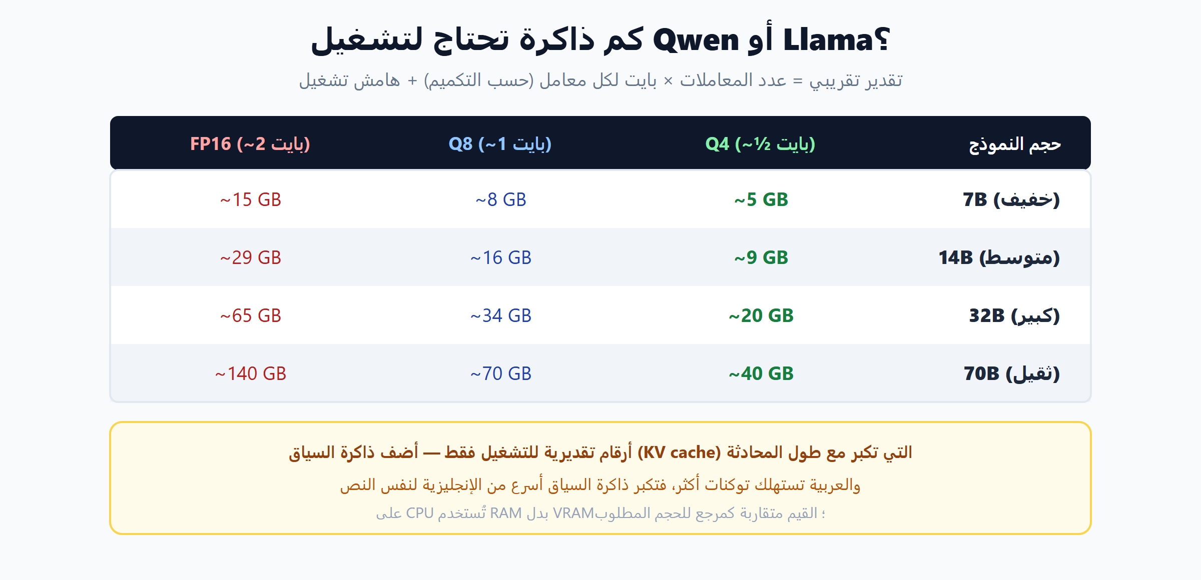 تقدير الذاكرة اللازمة لتشغيل Qwen وLlama عربيًا حسب الحجم والتكميم