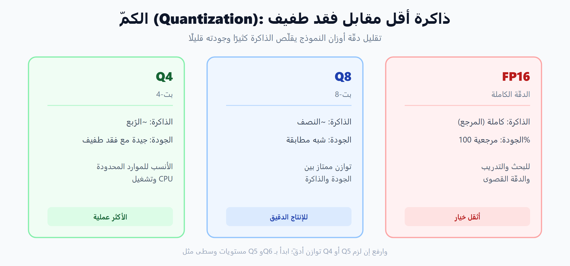 مستويات الكمّ Quantization عند تشغيل Qwen وLlama عربيًا