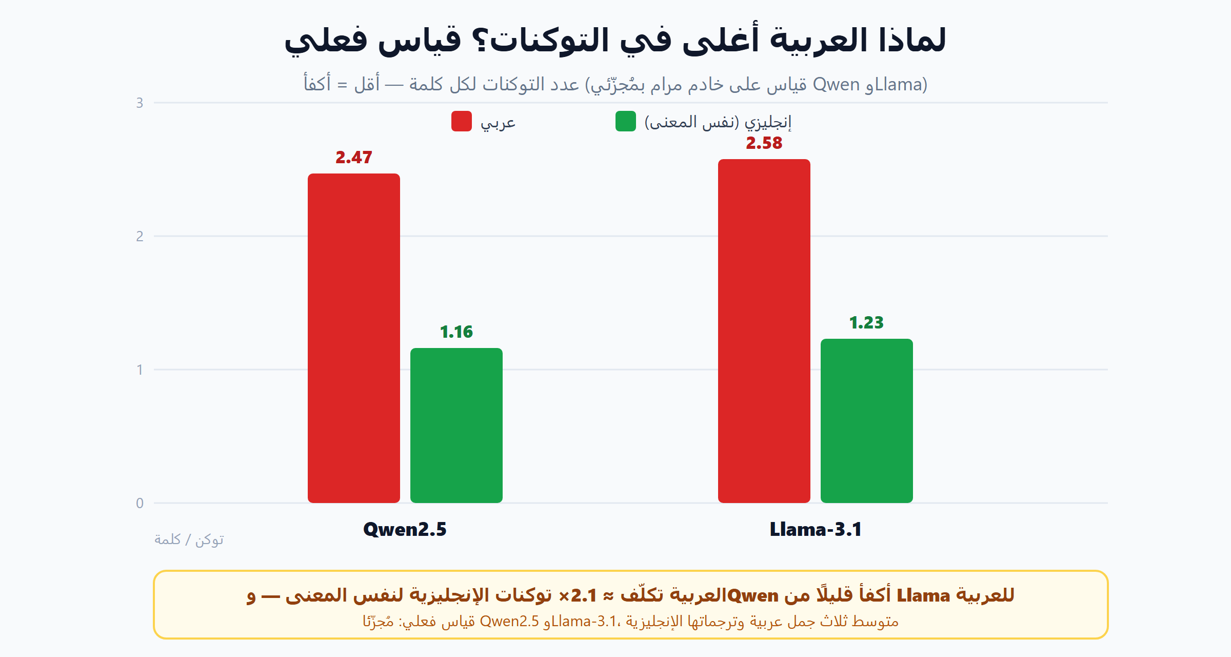 قياس فعلي: تشغيل Qwen وLlama عربيًا يكلّف توكنات أكثر من الإنجليزية