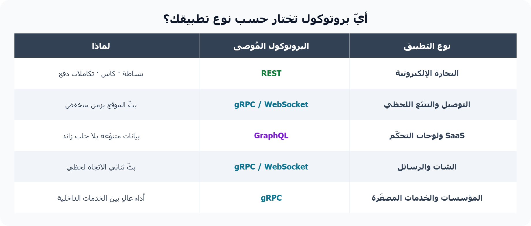 اختيار بروتوكول API حسب نوع تطبيق Flutter: تجارة وتوصيل وSaaS وشات ومؤسسات