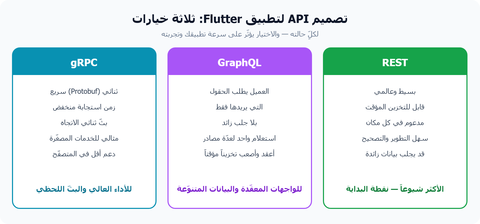 تصميم API لتطبيق Flutter: مقارنة REST وGraphQL وgRPC