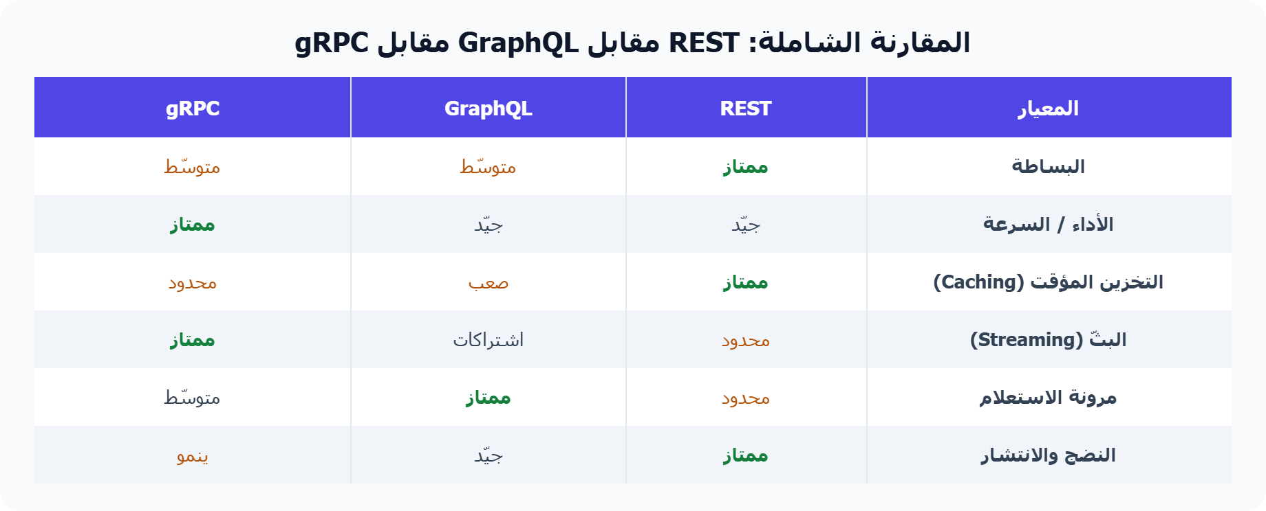 مقارنة REST وGraphQL وgRPC في البساطة والأداء والتخزين والبثّ