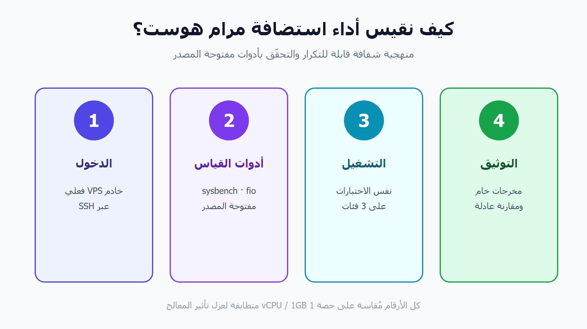 شرح منهجية قياس أداء VPS مرام هوست في أربع خطوات
