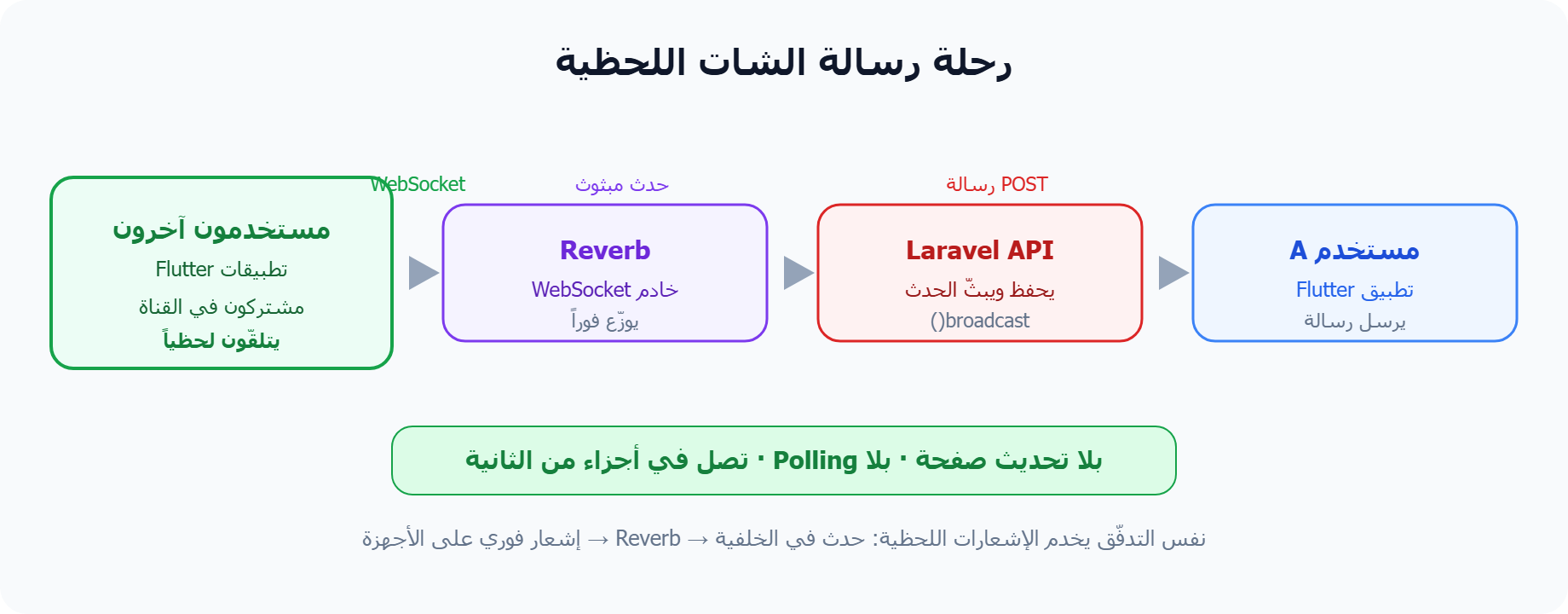 تدفّق رسالة الشات اللحظية بين Flutter وLaravel وReverb عبر WebSocket