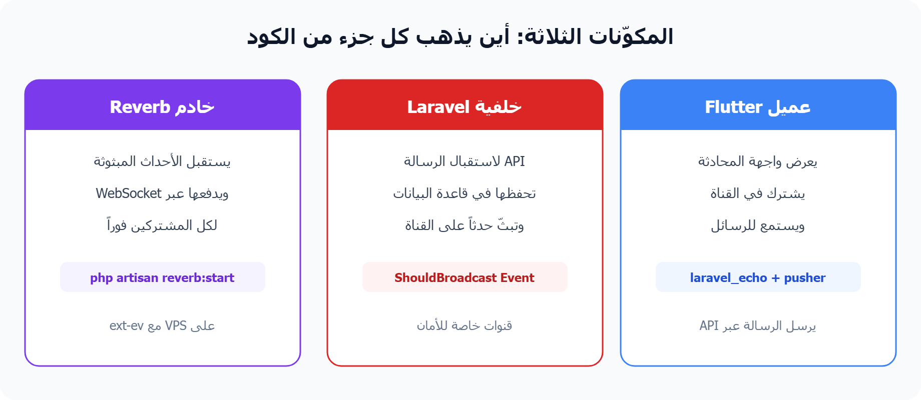 مكوّنات تطبيق Flutter WebSocket: عميل Flutter وخلفية Laravel وخادم Reverb