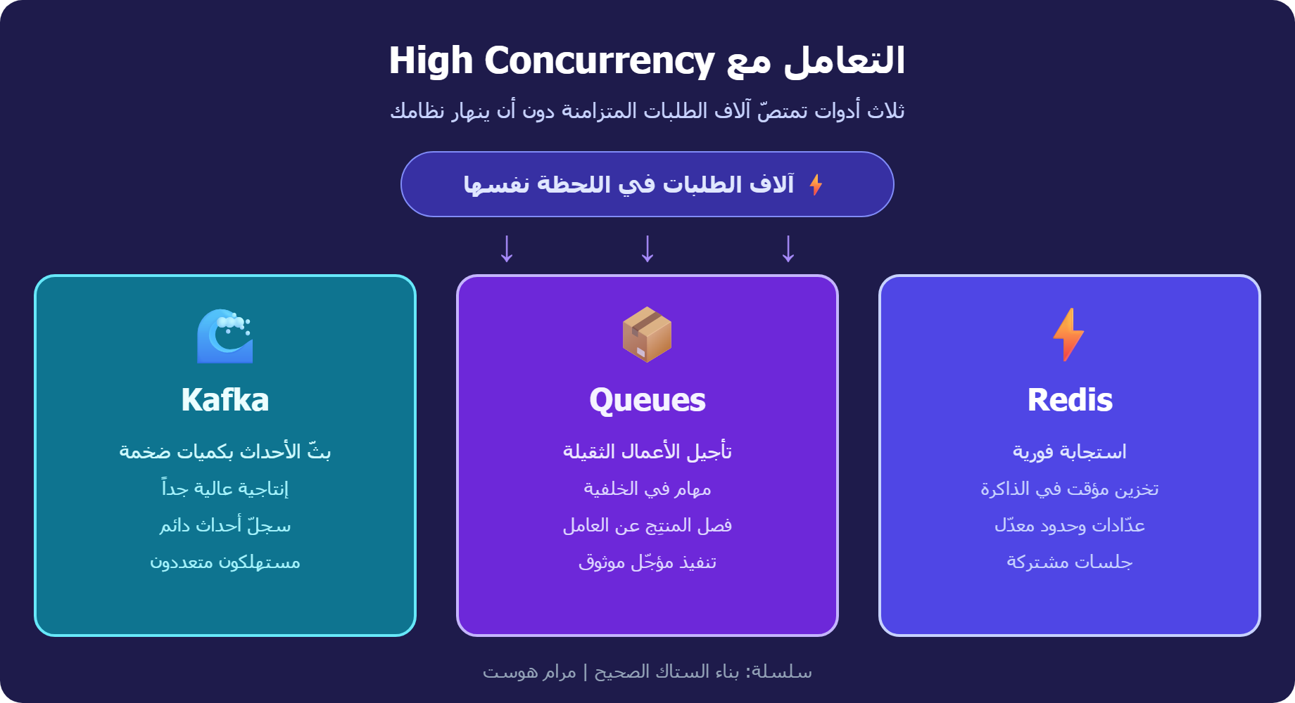 التعامل مع High Concurrency عبر Redis وQueues وKafka