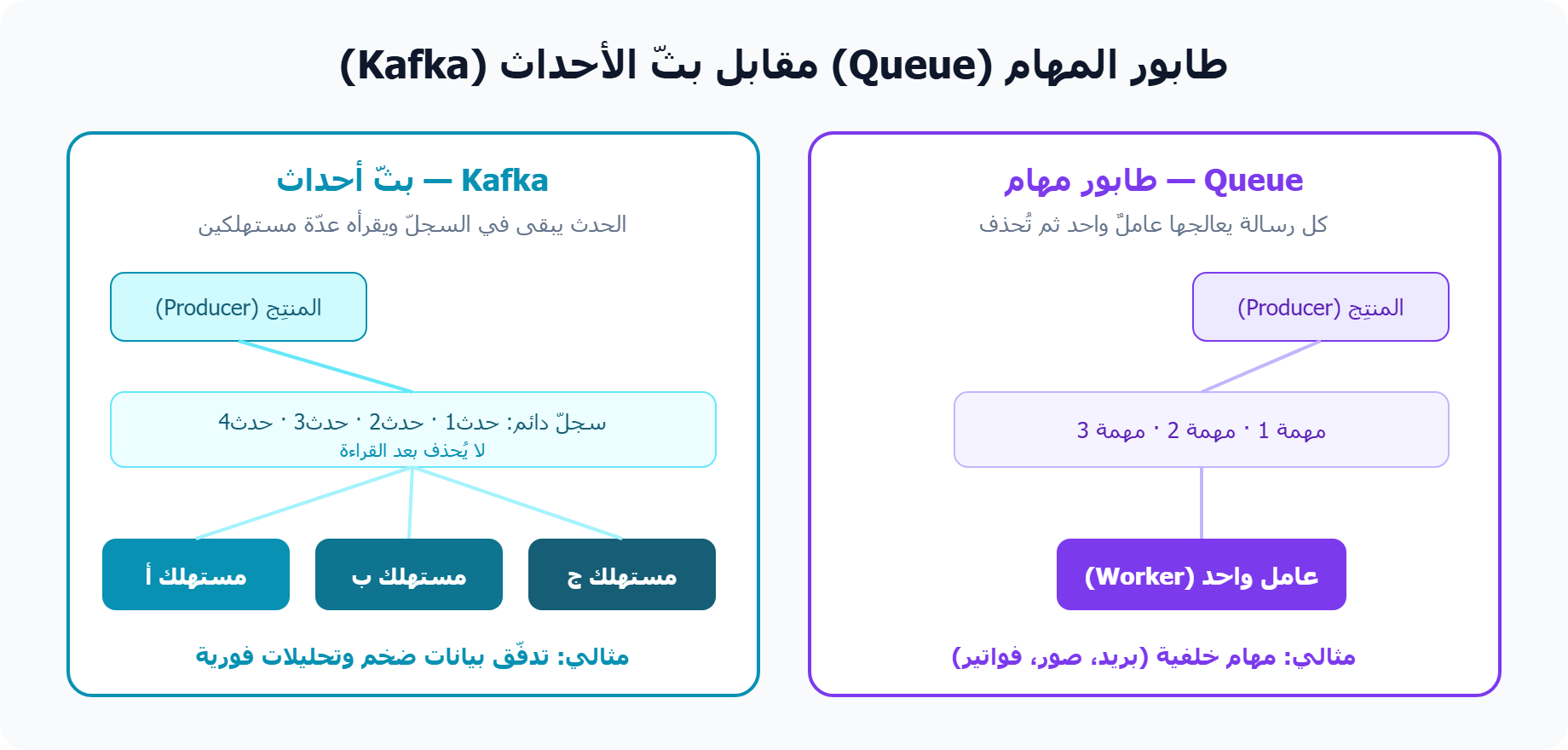 مقارنة بين طابور المهام Queue وبثّ الأحداث Kafka