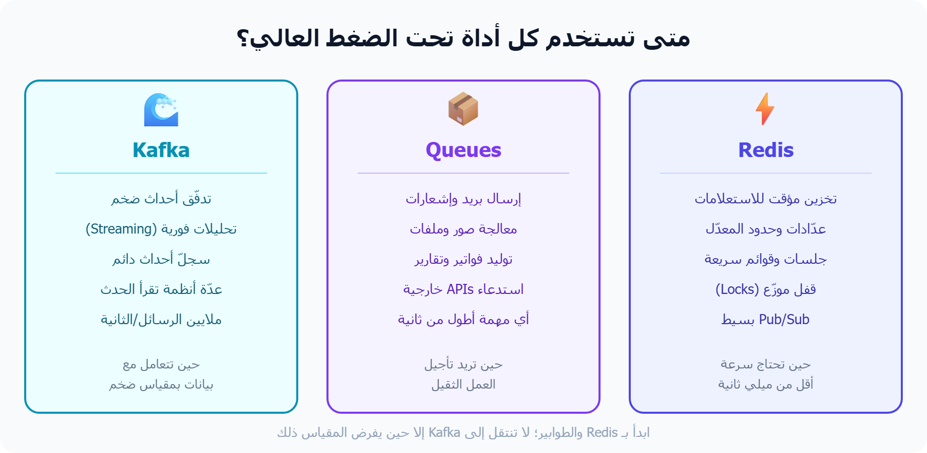متى تستخدم Redis وQueues وKafka تحت الضغط العالي