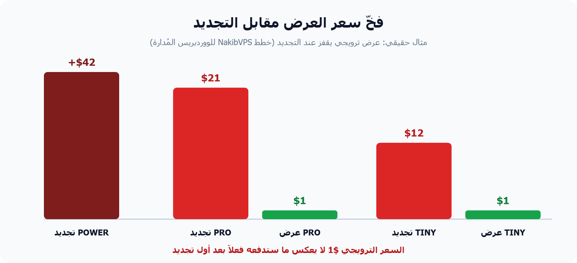 فخّ سعر العرض مقابل التجديد في أسعار VPS العراقية