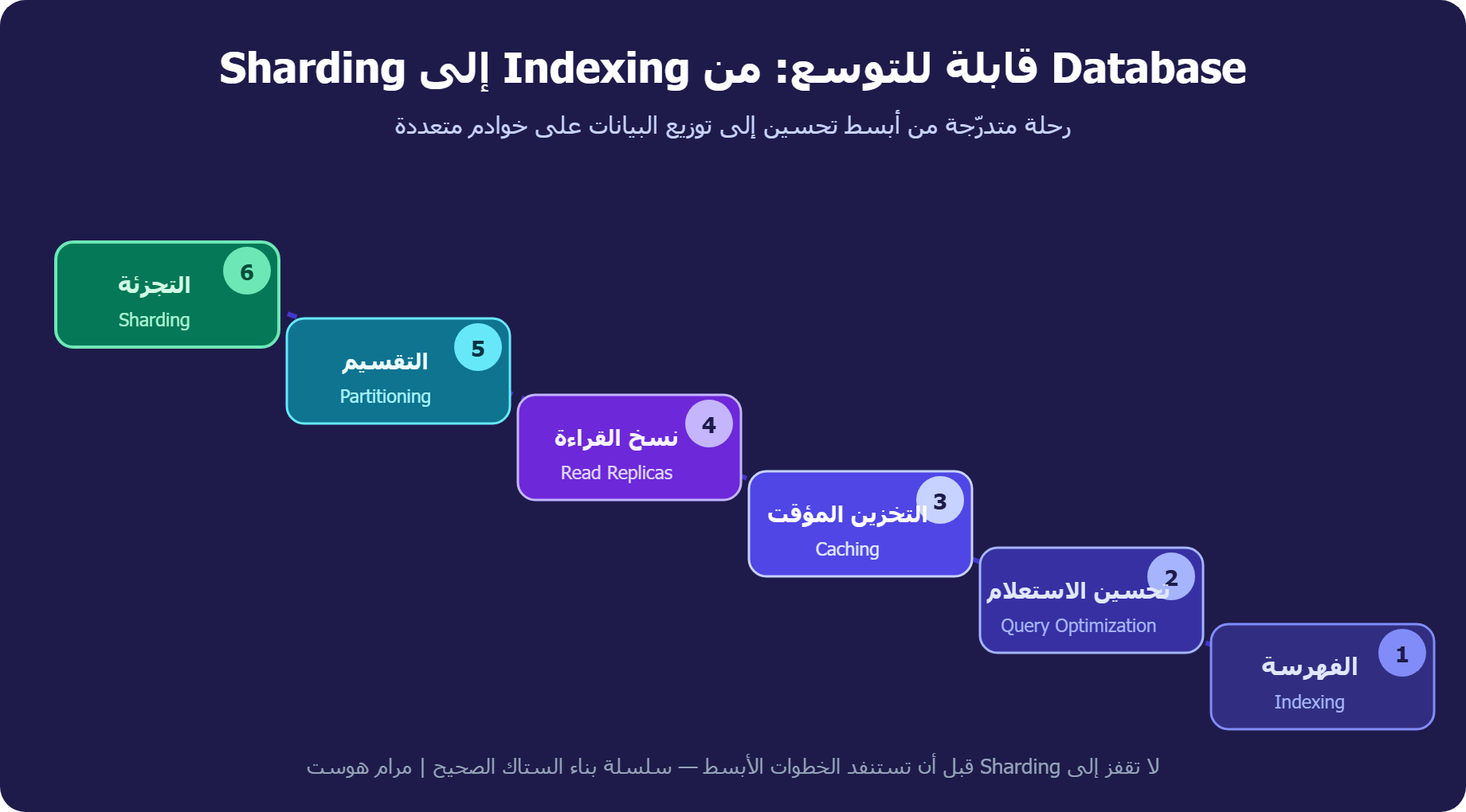 Database قابلة للتوسع: رحلة من Indexing إلى Sharding عبر ست خطوات