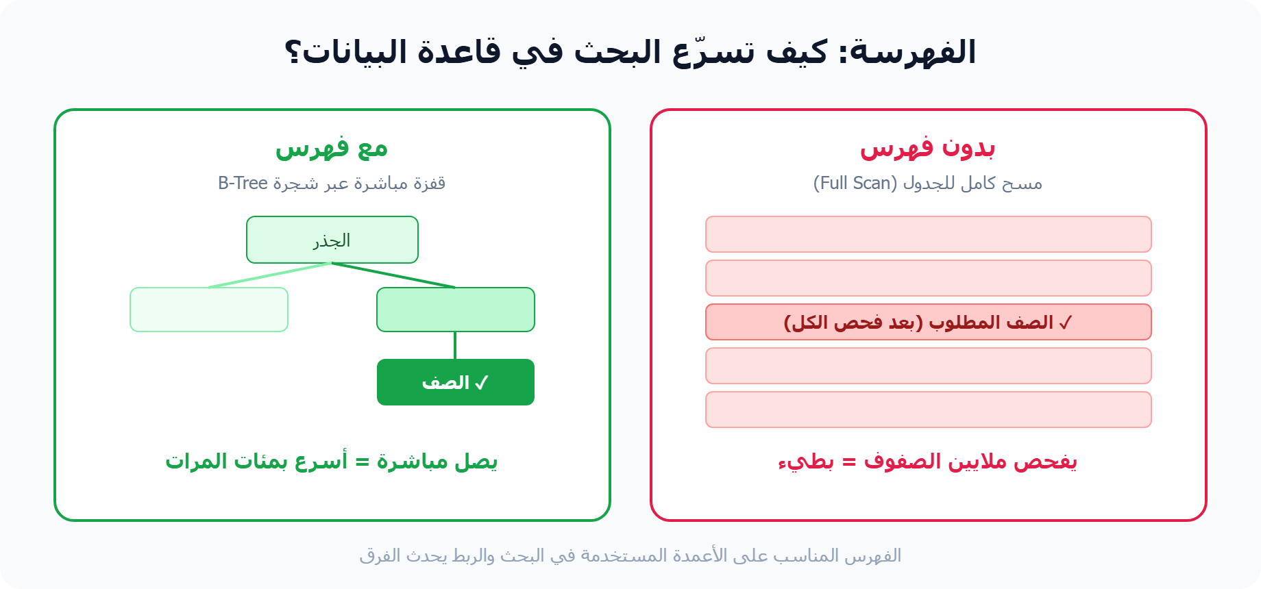مقارنة البحث في قاعدة البيانات مع فهرس وبدون فهرس