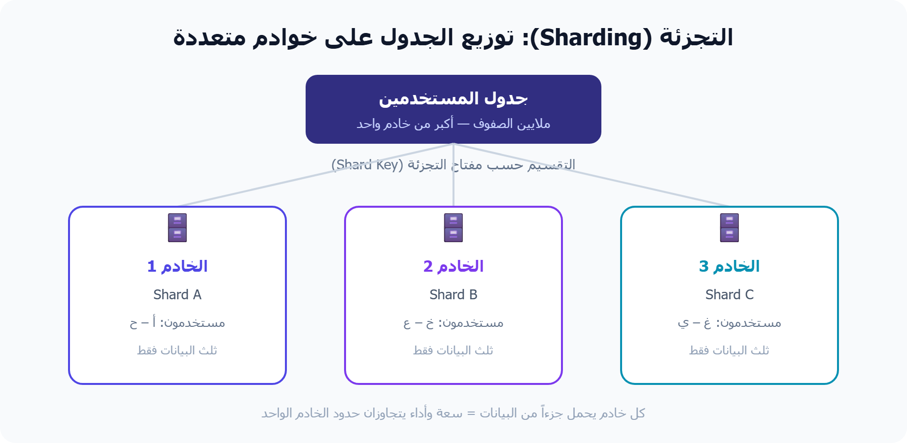 التجزئة: توزيع جدول قاعدة البيانات على ثلاثة خوادم حسب مفتاح التجزئة