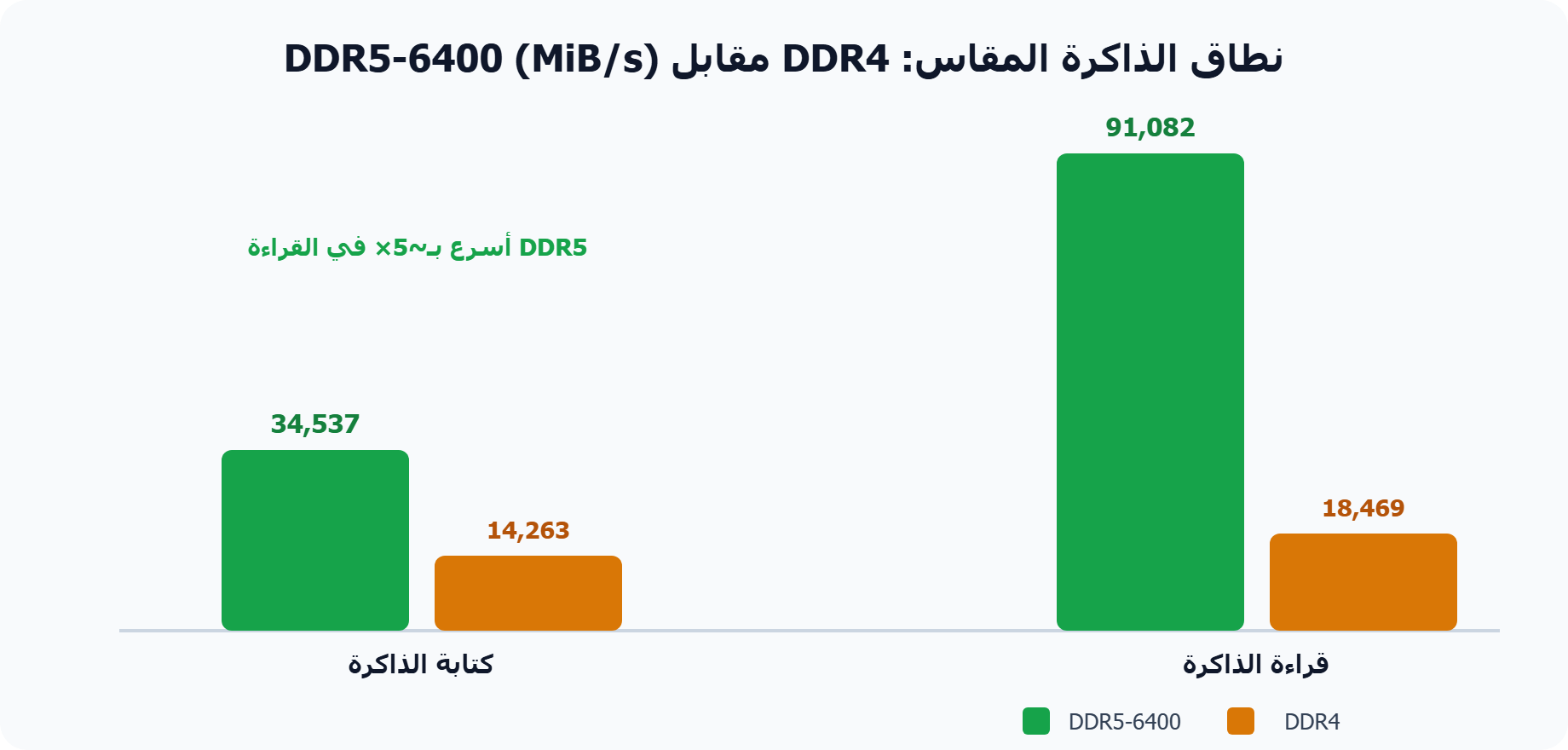 رسم بياني لنطاق الذاكرة المقاس: DDR4 مقابل DDR5-6400