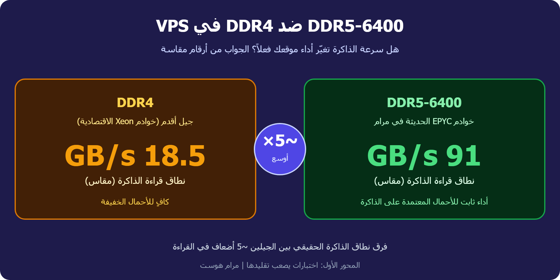 مقارنة DDR5-6400 مقابل DDR4 في VPS بنطاق الذاكرة المقاس