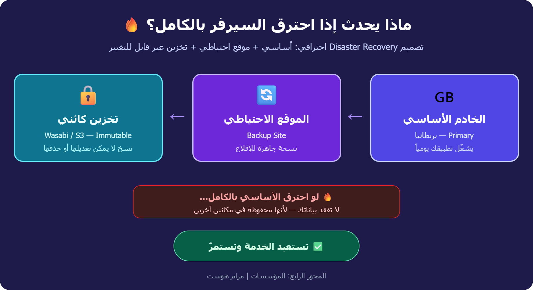 تصميم Disaster Recovery: خادم أساسي وموقع احتياطي وتخزين كائني غير قابل للتغيير
