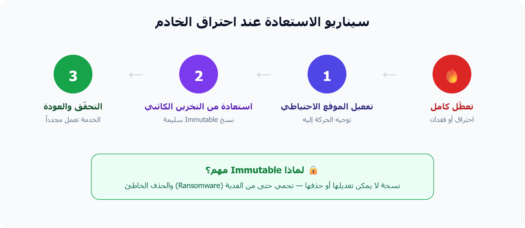 سيناريو استعادة Disaster Recovery عند احتراق الخادم