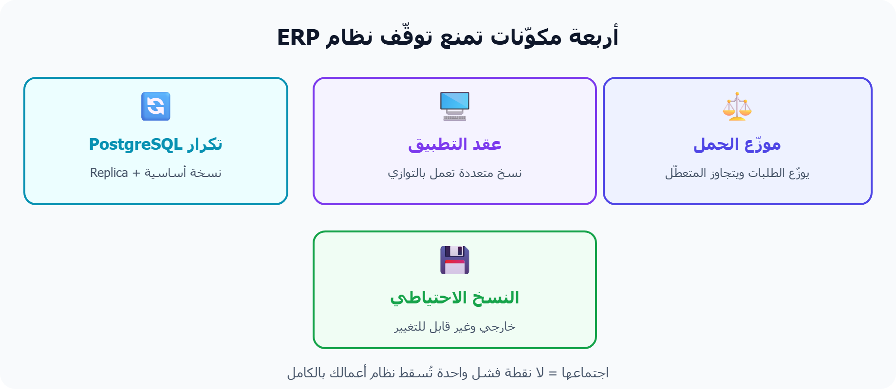 المكوّنات الأربعة لبنية High Availability ERP
