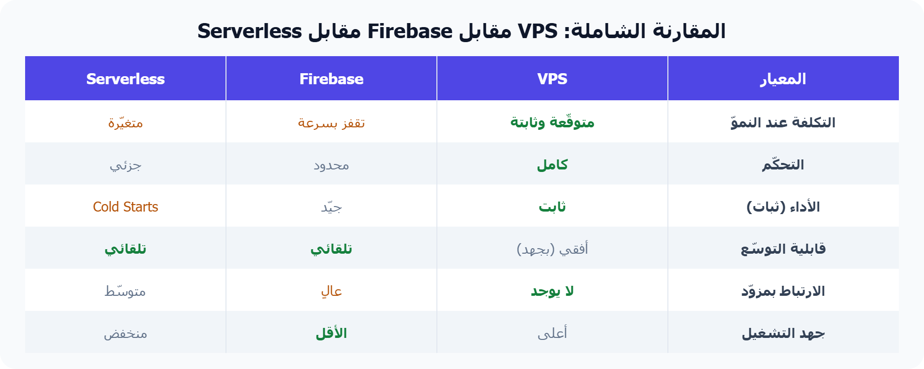 مقارنة شاملة لاستضافة Flutter Backend: VPS وFirebase وServerless