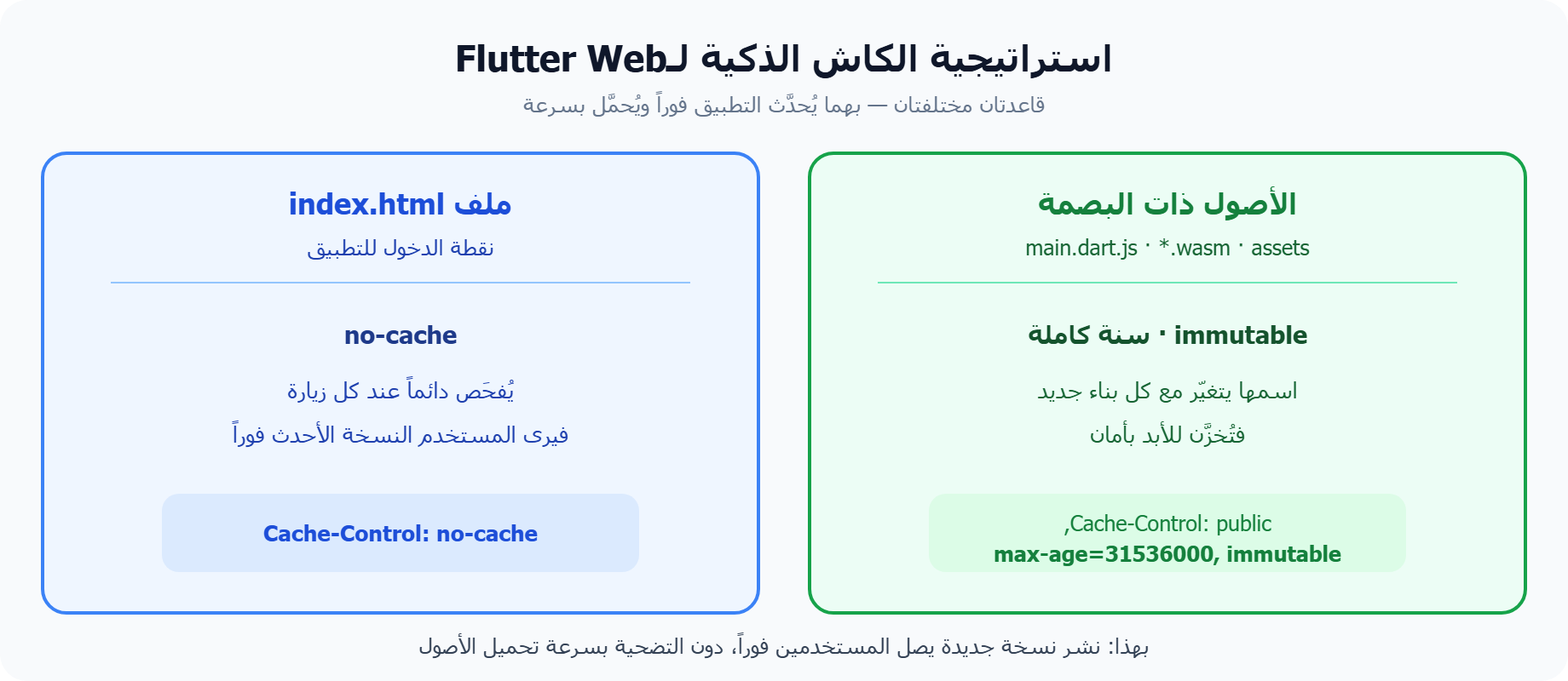 استراتيجية الكاش لـFlutter Web: index.html بلا كاش والأصول ذات البصمة immutable