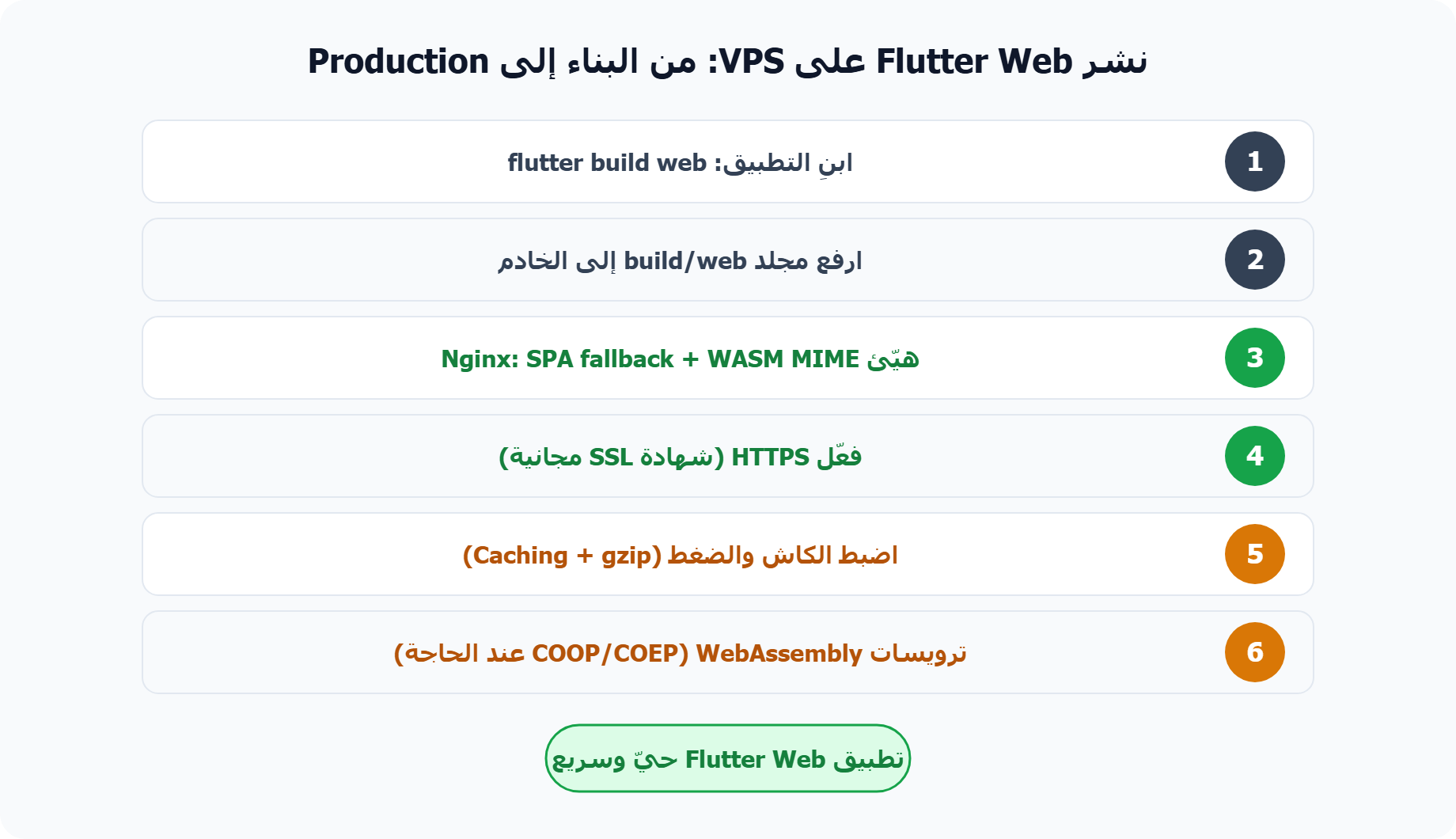 خطوات استضافة Flutter Web على VPS من البناء إلى Production
