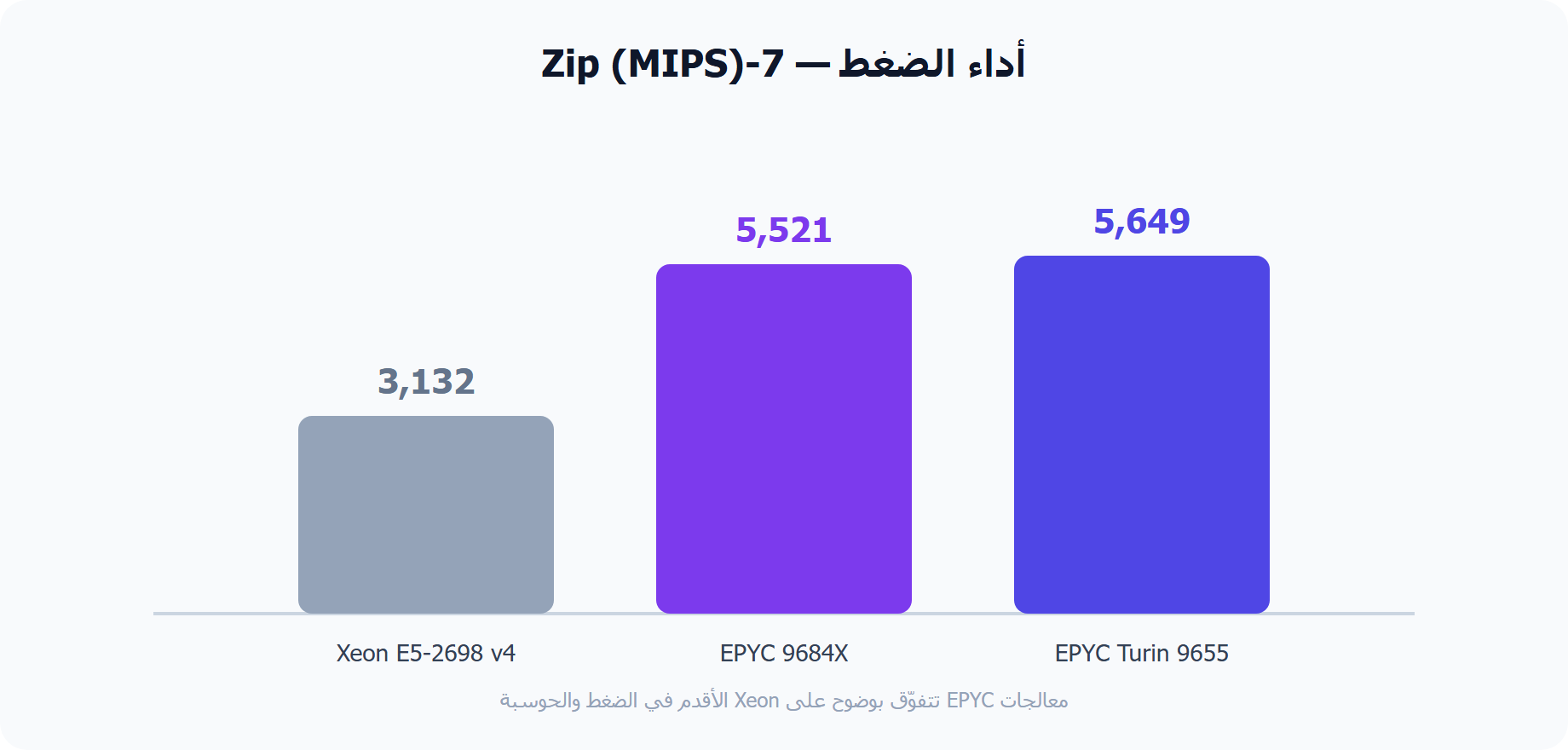 مقارنة أداء الضغط 7-Zip في بنشمارك VPS مرام