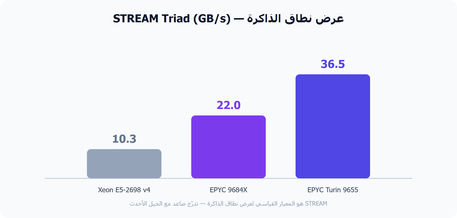 مقارنة عرض نطاق الذاكرة STREAM Triad في بنشمارك VPS مرام