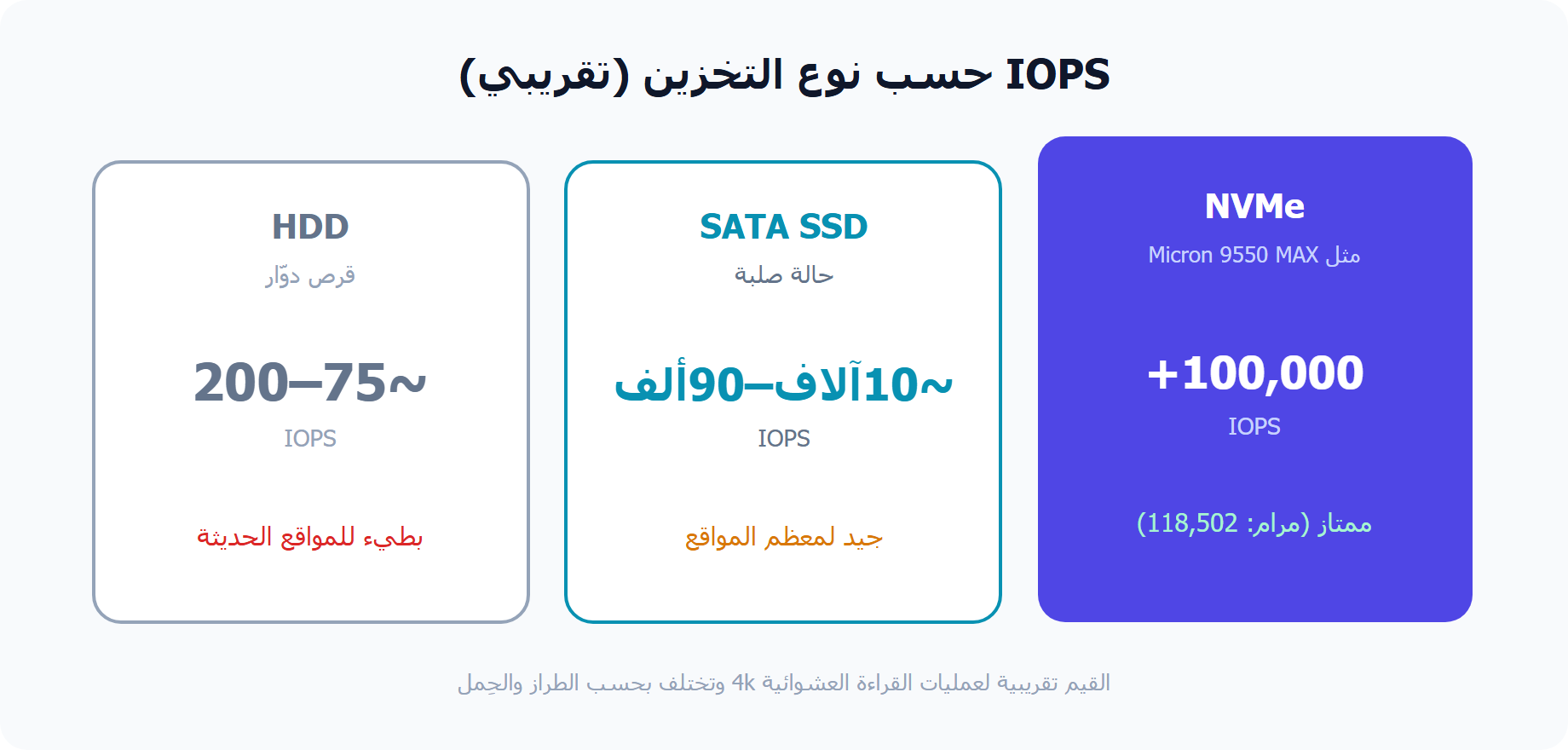 مقارنة IOPS بين HDD وSSD وNVMe