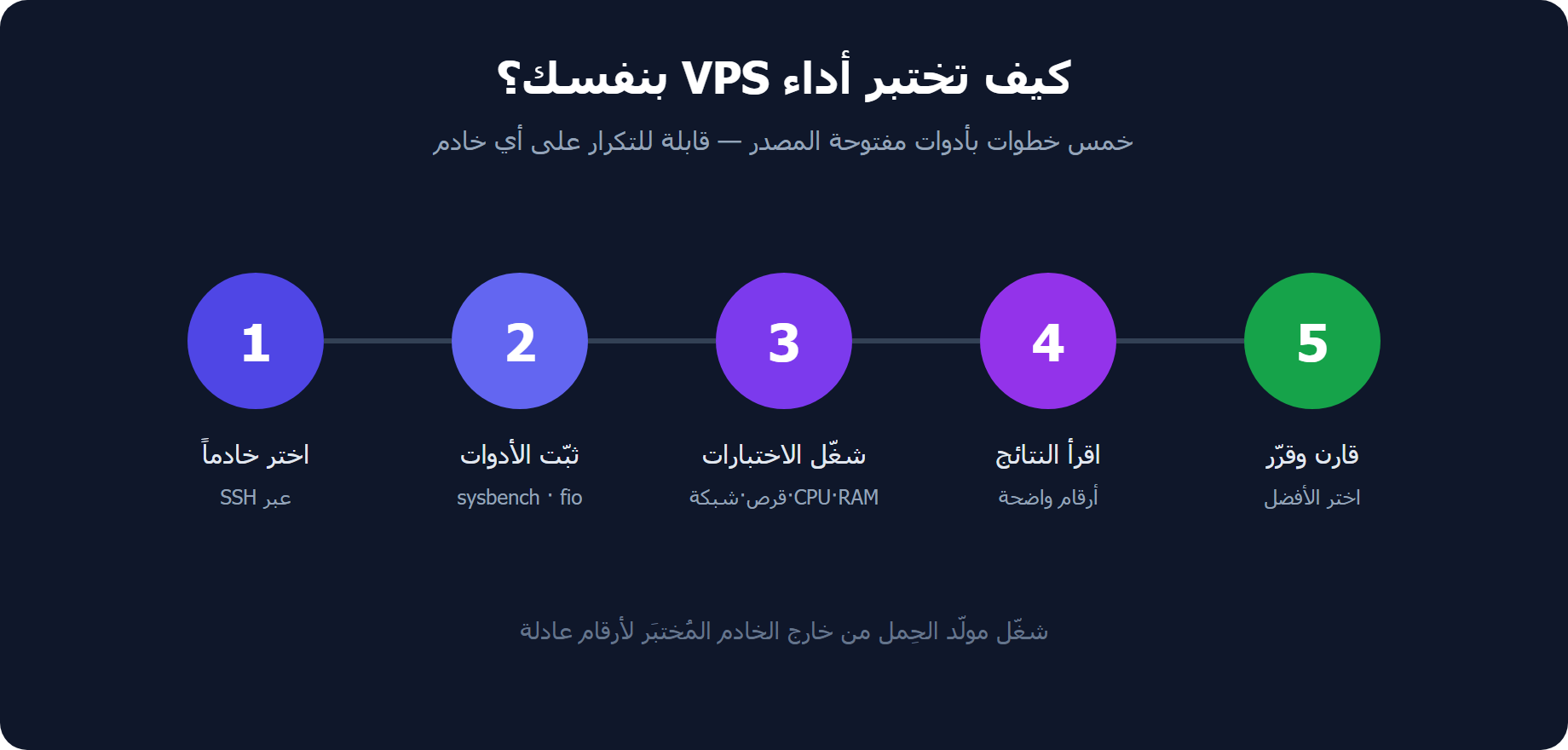 خطوات اختبار أداء VPS بنفسك في خمس مراحل