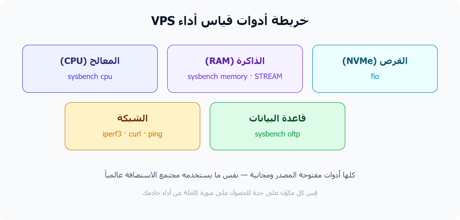 خريطة أدوات اختبار أداء VPS: sysbench وfio وiperf3